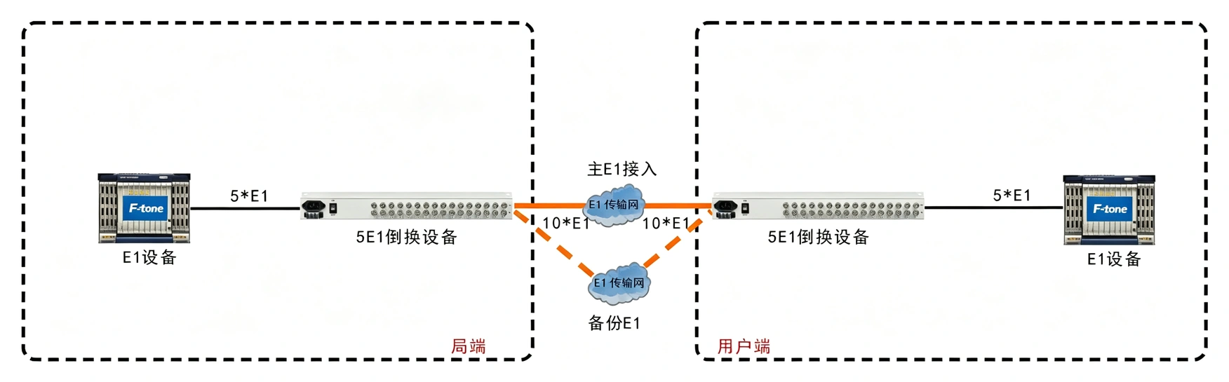 FT-1226 product image - F-tone Networks thumbnail 4