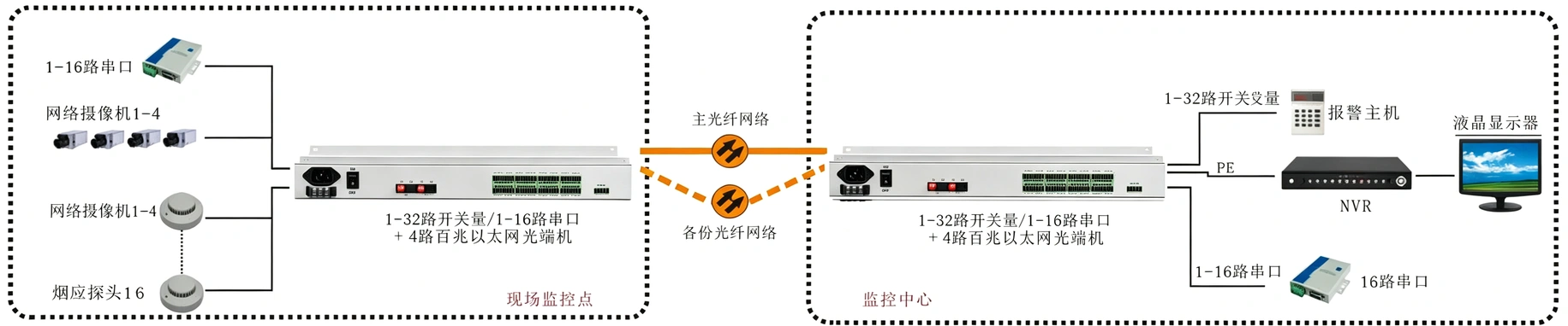 FT-1313 product image - F-tone Networks